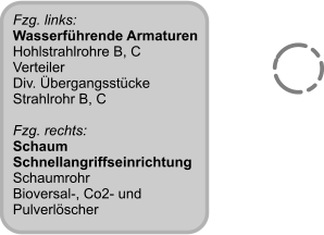 Fzg. links: Wasserführende Armaturen Hohlstrahlrohre B, C Verteiler Div. Übergangsstücke  Strahlrohr B, C  Fzg. rechts: Schaum Schnellangriffseinrichtung Schaumrohr Bioversal-, Co2- und Pulverlöscher